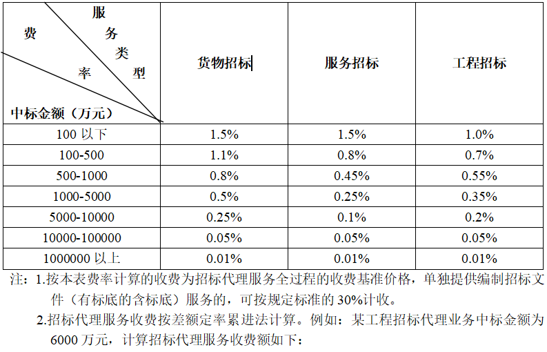 招标代理费的收费标准.png